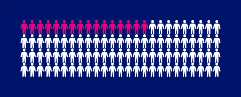 Infografik mit 100 stilisierten Personen-Icons, davon 15 in Magenta hervorgehoben – sie symbolisieren die 15 % der Weltbevölkerung, die mit einer Behinderung leben.