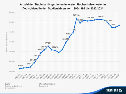 Grafik zur Anzahl der Studienanfänger:innen im ersten Hochschulsemester in Deutschland von 1995/1996 bis 2023/2024. Die Daten zeigen einen Anstieg von etwa 262.000 im Jahr 1995/1996 auf einen Höhepunkt von 518.748 im Jahr 2011/2012, gefolgt von leichten Schwankungen und einem Rückgang auf 471.964 im Jahr 2023/2024.